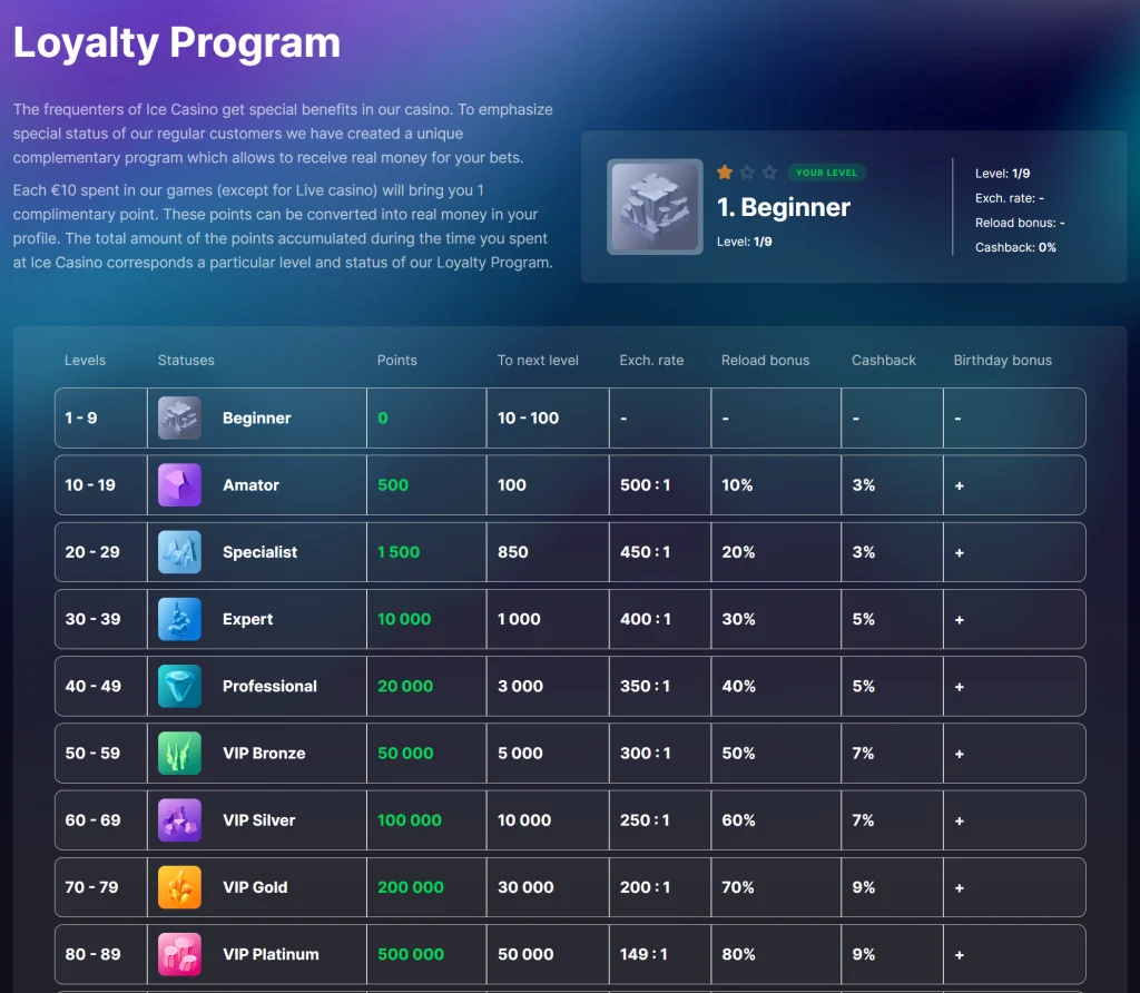 Loyality Program at ICE Casino